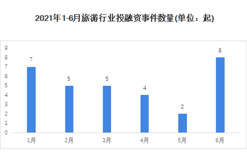 2021年上半年旅游行業投融資事件